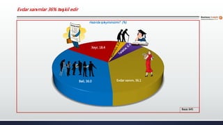 Evdar xanımlar 36% təşkil edir
Baza: 645
Bəli, 36.0
Xeyr, 18.4
Evdar xanım, 36.1
Hazırda işləyirsinizmi? (%)
 