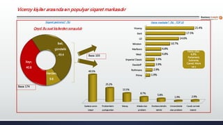 Viceroy kişilər arasında ən populyar siqaret markasıdır
Baza: 174
Bəli,
gündəlik
, 49.4
Hərdən,
9.8
Xeyr,
40.8
Siqaret çəkirsiniz? (%)
Prima
Rothmans
Davidoff
Imperial Classic
West
Marlboro
Winston
LD
Kent
Viceroy
1.9%
2.9%
3.9%
3.9%
6.8%
6.8%
10.7%
14.6%
17.5%
21.4%
Hansı markalar? (%) TOP 10
Baza: 103
Qeyd: Bu sual kişilərdən soruşulub
Sadəcə canım
istəyir
Problemlərin
çoxluğundan
Maraq Ailədə olan
problem
Dostların/ətrafın
təhriki
Universitetdə
olan problem
Cavab vermək
istəmir
49.5%
25.2%
15.5%
8.7%
5.8%
1.9% 2.9%
Hansı olsa-
6,8%,
Parlament,
Sobranie,
Camel, More
və s
 