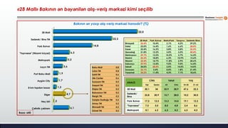Çətinlik çəkirəm
Heç biri
Digər
8 km topdan bazar
Aygün City
Port Baku Mall
Laçın TM
Metropark
"Торговая" (Nizami küçəsi)
Park Bulvar
Sədərək/ Binə TM
28 Mall
6,1
,2
4,7
1,3
1,7
1,9
3,6
5,2
6,3
14,8
22,3
32,0
Bakının ən yaxşı alış-veriş mərkəzi hansıdır? (%)
Baza: 640
Baku Mall 0,8
Lotos TM 0,8
Sahil TM 0,6
Life Center 0,6
Suraxanı TM 0,5
Xəqani TM 0,3
Diqlas TM 0,2
Bakıxanov TM 0,2
Nərgiz TM 0,2
Xalqlar Dostluğu TM 0,2
Amay TM 0,2
Əhmədli TM 0,2
Günel TM 0,2
«28 Mall» Bakının ən bəyənilən alış-veriş mərkəzi kimi seçilib
ANALİZ
CİNS Təhsil YAŞ
Kişi Qadın Ali Orta 18-30 31-65
28 Mall 30,1 34 35,9 28,9 47,6 22,3
Sədərək/
Binə
23,8 20,9 15,7 28,0 10,2 30,0
Park Bulvar 17,2 12,5 15,3 14,4 19,1 12,2
"Торговая" 7,5 5,0 8,0 4,8 2,4 8,6
Metropark 4,1 6,2 6,3 4,2 6,5 4,3
28 Mall Park Bulvar MetroPark Tarqovu Sədərək/Binə
Binəqədi 35,4% 10,4% 2,1% 4,2% 29,2%
Xətai 23,0% 16,4% 1,6% 6,6% 28,0%
Xəzər 25,4% 16,5% 3,8% 3,8% 25,5%
Qaradağ 31,8% 15,2% 3,0% 3,5% 40,4%
Nərimanov 29,7% 13,5% 14,5% 3,7% 16,2%
Nəsimi 45,3% 18,8% 6,3% 10,9% 15,6%
Nizami 32,4% 14,7% 11,8% 2,9% 20,6%
Sabunçu 29,9% 13,4% 9,0% 9,0% 16,4%
Səbail 30,0% 28,0% 2,0% 14,0% 14,0%
Suraxanı 32,1% 5,4% 0,0% 1,8% 21,4%
Yasamal 34,3% 11,4% 4,3% 7,1% 18,6%
 