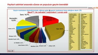Paytaxt sakinləri arasında «Zara» ən populyar geyim brendidir
Baza: 640
Geyim markalarını düşündüyünüzdə, ağlınıza gələn ilk geyim markasının hansı olduğunu deyin. (%)
Qeyd***: Bu cədvəldə 1 respondent 1 cavab verib
Xatırlamıram
(11,5%)/Sədərək, Binə
TM (6,5%)
Digər; 28,8%
Ustop; 2,2%Armani; 2,2%Bershka; 2,5%
Lady Sharm; 3,3%
LC Waikiki; 3,6%
Mustafa Tayat; 3,8%
Mango; 4,4%
Koton; 4,7%
Romantic;
12,0%
Zara; 14,7% Karolina Valiant 1,7%
Dolce Gabbana 1,7%
NewYorker 1,4%
Osmanbey 1,4%
Adidas 1,4%
Colin`s 1,4%
Pierre Cardin 1,4%
Gucci 1,3%
X-Lady 1,1%
Çinici 0,9%
Chanel 0,9%
Emiland 0,8%
Network/ Next 0,6%
Rodi Mood 0,6%
Waggon 0,6%
Versage 0,6%
Lacoste 0,6%
Mothercare 0,6%
UCB 0,5%
Kiğılı 0,5%
Damat 0,5%
Polo 0,3%
Femina 0,3%
Valentino 0,3%
Calvin Klein 0,3%
Nike 0,3%
Zilli 0,3%
H&M 0,3%
Albatros 0,3%
Fendi 0,3%
LTB 0,3%
Philipp Plein 0,3%
Brioni 0,3%
Pull and Bear 0,2%
Emporium 0,2%
Etam 0,2%
Jacadi 0,2%
Sementa 0,2%
Givenchy 0,2%
Massimo Dutti 0,2%
Boss 0,2%
Saksafona 0,2%
PaşaTürk 0,2%
Kiki Riki 0,2%
Suvari 0,2%
Karaca 0,2%
Rebecco 0,2%
Guess 0,2%
Marks & Spencer 0,2%
Ahu 0,2%
Lui Co 0,2%
Cecil 0,2%
Viqano 0,2%
Mavi 0,2%
Hatemoğlu 0,2%
LOUIS VUITTON 0,2%
Roberto Cavalli 0,2%
Max Mara 0,2%
Kenzo 0,2%
Miss Bahar 0,2%
Inspector 0,2%
 