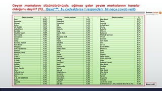 Geyim markalarını düşündüyünüzdə, ağlınıza gələn geyim markalarının hansılar
olduğunu deyin? (%)__Qeyd***: Bu cədvəldə isə 1 respondent bir neçə cavab verib
Geyim markası % Geyim markası % Geyim markası %
Zara 30,5% Femina 0,6% Max Mara 0,2%
Romantic 28,8% Valentino 0,6% Təkbir 0,2%
Mango 18,4% Emporium 0,6% Avantaj 0,2%
Koton 13,9% Zilli 0,6% United Sport 0,2%
LC Waikiki 13,6% Sisley 0,6% Oysho 0,2%
Lady Sharm 12,2% Defacto 0,5% Bebetto 0,2%
Bershka 11,6% Gap 0,5% Chicco 0,2%
Mustafa Tayat 10,8% Calvin Klein 0,5% Rebecco 0,2%
NewYorker 10,8% Dior 0,5% Marks & Spencer 0,2%
Osmanbey 9,5% Massimo Dutti 0,5% Vivian 0,2%
Çinici 8,8% H&M 0,5% Darkwin 0,2%
Ustop 7,8% Prada 0,5% Tom Klaim 0,2%
Karolina Valiant 6,9% Albatros 0,5% Ahu 0,2%
Rodi Mood 5,5% Guess 0,5% Lui Co 0,2%
Waggon 5,5% Damat 0,5% Karen Millen 0,2%
Dolce Gabbana 4,2% Philipp Plein 0,5% Max&Co. 0,2%
Armani 4,1% Etam 0,3% Selio 0,2%
Network/ Next 3,6% Boss 0,3% Cecil 0,2%
Gucci 3,0% Suvari 0,3% Viqano 0,2%
Colin`s 2,8% Karaca 0,3% Stradi Varius 0,2%
Emiland 2,7% Las Vegas 0,3% LOUIS VUITTON 0,2%
X-Lady 2,5% Fendy 0,3% Aldo 0,2%
Versage 2,5% Tom Ford 0,3% Roberto Cavalli 0,2%
Adidas 2,3% Mavi 0,3% Max Mara 0,2%
Chanel 2,2% Hatemoğlu 0,3% Özdilek 0,2%
Pierre Cardin 2,2% Brioni 0,3% Kenzo 0,2%
Nike 1,4% Jacadi 0,2% Kids World 0,2%
Pull and Bear 1,1% Ralph Lauren 0,2% Miss Bahar 0,2%
Mothercare 1,1% Sementa 0,2% Promod 0,2%
Polo 0,9% Givenchy 0,2% Ferrari 0,2%
U. C. OF BENETTON 0,9% Saksafona 0,2% Inspector 0,2%
Kiğılı 0,9% PaşaTürk 0,2% Greyder 0,2%
Lacoste 0,9% Garda 0,2% Jack and Jones 0,2%
LTB 0,9% Kiki Riki 0,2% Xatırlamıram (11,5%) /Sədərək Binə TM (6,5%) 18,0% Baza: 640
 