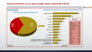 Paytaxt sakinlərinin ən çox geyim aldığı məkan Sədərək/Binə TM-dir
Adi mağazadı
adını xatırlamıram
Lady Sharm
LC Waikiki
Ustop
NewYorker
Mango
Laçın TM
Koton
Romantic
Zara
Sədərək/ Binə TM
2,7%
4,4%
2,7%
3,2%
3,2%
3,7%
3,7%
3,9%
5,4%
6,9%
10,6%
14,8%
Keçdiyimiz 3 ay içində, ən son haradan geyim aldınız? (%)
Bəli;
63,4
Xeyr;
36,6
Son 3 ay içində geyim aldınızmı? (%)
Baza: 406
Bershka 2,2%
Mustafa Tayat 1,7%
Ucuzluq, Univermaq 1,2%
8 km topdan bazar 1,2%
Network/ Next 1,0%
Rodi Mood 1,0%
Çinici 0,7%
X-Lady 0,7%
Defacto 0,7%
Armani 0,7%
Colin`s 0,7%
Pierre Cardin 0,7%
Podium 0,7%
Metropark 0,7%
Osmanbey 0,5%
Və s ......
Baza: 640
Dərziyəm özüm tikirəm/ Alverçidən/ Xaricdən/
Tikiş sexindən/ Qızım alır/ Online sifariş edirəm
Digər-35,5%
Brand Equity
 