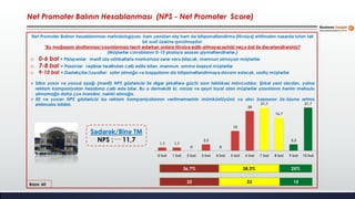 Net Promoter Balının Hesablanması (NPS - Net Promoter Score)
Baza: 60
Net Promoter Balının hesablanması metodologiyası, həm yenidən alış həm də istiqamətləndirmə (tövsiyə) ehtimalını nəzərdə tutan tək
bir sual üzərinə qurulmuşdur:
"Bu mağazanı dostlarınıza/yaxınlarınıza təsvir edərkən onlara tövsiyə edib-etməyəcəyinizi neçə bal ilə dəyərləndirərsiniz?
(Müştərilər cavablarını 0-10 şkalaya əsasən qiymətləndirərlər.)
o 0-6 bal = Pisləyənlər: mənfi söz-söhbətlərlə markamıza zərər verə biləcək, məmnun olmayan müştərilər
o 7-8 bal = Passivlər: rəqiblər tərəfindən cəlb edilə bilən, məmnun, amma laqeyd müştərilər
o 9-10 bal = Dəstəkçilər/Loyallar: satın almağa və başqalarını da istiqamətləndirməyə davam edəcək, sadiq müştərilər
 Sıfıra yaxın və yaxud aşağı (mənfi) NPS göstəricisi ilə digər şirkətlərə güclü axın təhlükəsi mövcuddur. Şirkət yeni alıcıları, yalnız
reklam kampaniyaları hesabına cəlb edə bilər. Bu o deməkdir ki, narazı və qeyri loyal olan müştərilər yaxınlarını həmin məhsulu
almamağa daha çox inandırır, nəinki almağa.
 50 və yuxarı NPS göstəricisi isə reklam kampaniyalarının verilməməsinin mümkünlüyünü və alıcı bazasının öz-özunə artma
ehtimalını bildirir.
1,7 1,7
0
3,3
0
10
20
21,7
16,7
3,3
21,7
0 bal 1 bal 2 bal 3 bal 4 bal 5 bal 6 bal 7 bal 8 bal 9 bal 10 bal
36,7% 38,3% 25%
22 23 15
Sədərək/Binə TM
NPS : 11,7
 