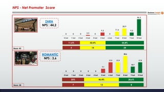 NPS - Net Promoter Score
11,6% 32,6% 55,8%
ZARA
NPS : 44,2
0 0 0 2,3 0
9,3
0
11,6
20,9
9,3
46,5
0 bal 1 bal 2 bal 3 bal 4 bal 5 bal 6 bal 7 bal 8 bal 9 bal 10 bal
5 14 24
Baza: 28
Baza: 43
ROMANTİC
NPS : 3,6
0 0 0 0 0
7,1
17,9 17,9
28,6
10,7
17,9
0 bal 1 bal 2 bal 3 bal 4 bal 5 bal 6 bal 7 bal 8 bal 9 bal 10 bal
25% 46,4% 28,6%
7 13 8
 