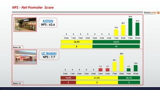 NPS - Net Promoter Score
36,4% 63,6%
KOTON
NPS : 63,6
Baza: 13
Baza: 22
LC Waikiki
NPS : 7,7
15,4% 61,5% 23,1%
0 0 0 0 0 0 0
13,6
22,7
36,4
27,3
0 bal 1 bal 2 bal 3 bal 4 bal 5 bal 6 bal 7 bal 8 bal 9 bal 10 bal
8 14
0 0 0 0 0
7,7 7,7
23,1
38,5
7,7
15,4
0 bal 1 bal 2 bal 3 bal 4 bal 5 bal 6 bal 7 bal 8 bal 9 bal 10 bal
2 8 3
 