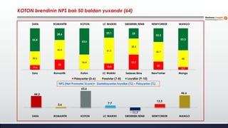 KOTON brendinin NPS balı 50 baldan yuxarıdır (64)
11,6
25
0
15,4
36,7
20
6,7
32,6
46,4
36,4
61,5
38,3
46,7
40
55,8
28,6
63,6
23,1 25
33,3
53,3
Zara Romantik Koton LC Waikiki Sədərək/Binə NewYorker Mango
Pisləyənlər (0-6) Passivlər (7-8) Loyallar (9-10)
ZARA ROMANTİK KOTON LC WAIKIKI SƏDƏRƏK/BİNƏ NEWYORKER MANGO
44,2
3,6
63,6
7,7
11,7
13,3
46,6
ZARA ROMANTİK KOTON LC WAIKIKI SƏDƏRƏK/BİNƏ NEWYORKER MANGO
NPS (Net Promoter Score)= Dəstəkləyənlər/loyallar (%) – Pisləyənlər (%)
 