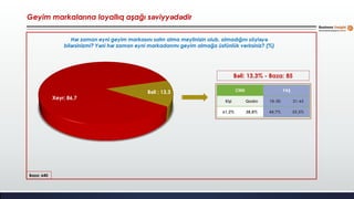Bəli ; 13,3
Xeyr; 86,7
Geyim markalarına loyallıq aşağı səviyyədədir
Hər zaman eyni geyim markasını satın alma meylinizin olub, olmadığını söyləyə
bilərsinizmi? Yəni hər zaman eyni markadanmı geyim almağa üstünlük verirsiniz? (%)
Baza: 640
CİNS YAŞ
Kişi Qadın 18-30 31-65
61,2% 38,8% 44,7% 55,3%
Bəli: 13,3% - Baza: 85
 