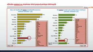 Bilmirəm
Heç biri
Digər
Aqua Mineral
Qax
Erikli
Şahdağ
Jalə
Aqua Vita
Badamlı
Bonaqua
Sirab
Slavyanka
2,8
5,6
8,3
1,9
2,5
2,7
5,0
5,2
5,3
9,4
14,8
17,3
19,2
Şollar 1,3
Damla 1,3
Vita1000 0,9
Evian 0,6
Mor Mor 0,5
Pinar 0,5
Aquşa 0,5
Kəhriz 0,3
Vata 0,3
İpek su 0,3
İvanovka 0,2
Aysu 0,2
Nestle Pure Life 0,2
Mor Şinski 0,2
Xan 0,2
Saf 0,2
El 0,2
Mərcan 0,2
Qızıl Quyu 0,2
Sultan 0,2
Uludağ 0,2
Золотой колодец 0,2
«Sirab» qazsız su markası kimi populyarlaşa bilməyib
Baza: 640
Sizcə ən keyfiyyətli qazsız içməli (süfrə suyu) su
markası hansıdır? (%)
Digər
Erikli
Aqua Mineral
Qax
Şahdağ
Jalə
Aqua Vita
Badamlı
Sirab
Slavyanka
Bonaqua
10,0
7,5
1,1
1,7
2,3
4,4
4,7
6,7
9,7
16,3
16,4
19,2
Siz qazsız içməli suda (süfrə) hansı markaya
üstünlük verirsiniz? (%)
Baza: 640
Vita1000 0,9
Mor Mor 0,8
Şollar 0,8
Pinar 0,6
Aquşa 0,6
Damla 0,5
Nestle Pure Life 0,3
Qəbələ 0,3
Evian 0,3
Kəhriz 0,3
İpek su 0,3
İvanovka 0,2
Aysu 0,2
Xan 0,2
Tutu 0,2
Saf 0,2
Vata 0,2
El 0,2
Gədəbəy 0,2
Sultan 0,2
Fiji 0,2
Золотой колодец 0,2Heç biri/ qaynanmış
/filtirli su
 