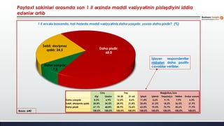 Daha yaxşıdır;
7,5
Sabit, dəyişməz
qalıb; 24,5 Daha pisdir;
68,0
Paytaxt sakinləri arasında son 1 il ərzində maddi vəziyyətinin pisləşdiyini iddia
edənlər artıb
Baza: 640
1 il əvvələ baxanda, hal-hazırda maddi vəziyyətiniz daha yaxşıdır, yoxsa daha pisdir? (%)
Cins Yaş Məşğulluq üzrə
Kişi Qadın 18-30 31-65 İşləyir İşləmir Təqaüdçü Tələbə Evdar xanım
Daha yaxşıdır 8,2% 6,9% 12,2% 4,6% 11,4% 3,6% 9,1% 7,9% 6,3%
Sabit, dəyişməz qalıb 24,8% 24,3% 28,9% 21,8% 25,4% 21,2% 18,2% 36,5% 21,9%
Daha pisdir 67,1% 68,8% 58,9% 73,6% 63,2% 75,2% 72,7% 55,6% 71,9%
100,0% 100,0% 100,0% 100,0% 100,0% 100,0% 100,0% 100,0% 100,0%
İşləyən respondentlər
nisbətən daha pozitiv
cavablar veriblər.
 