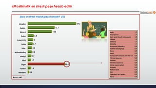 Bilmirəm
Yoxdur
Digər
Pilot
Hərbçi
Mühasibatlıq
Usta
Fəhlə
Polis(DYP)
Satıcı
Sürücü
Həkim
Müəllim
0,5
1,6
22,4
1,7
1,9
2,2
2,3
2,7
3
3,4
14,5
16,1
29,2
«Müəllim»lik ən stresli peşə hesab edilir
Baza: 640
Sizcə ən stresli məslək/peşə hansıdır? (%)
Neftçi 1,7
Hüquqşünas 1,7
Bank işçisi (Kredit mütəxəssisi) 1,3
Ofisiant 1,3
Sahibkar 1,1
Mühafizə 1,1
Ekonomist (İqtisadçı) 0,6
Xadimə (Süpürgəçi) 0,6
Biznes 0,5
Kassir 0,5
Kompyuterlə əlaqəsi olan hər kəs 0,5
FHN-də işləyənlər 0,5
Jurnalist 0,5
Televiziya aparıcısı 0,5
Dövlət orqanı işçiləri 0,5
Siyasətçi 0,3
Maliyyə işçisi 0,3
Dərzi 0,3
Operator(Call Center) 0,3
Aşbaz 0,3
 