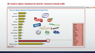 Bilmirəm/Yoxdur
Digər
Pal Süd
Azərçay
Gilan Holding
Naz Lifan
SOCAR
Embawood
Emiland
Jalə
Bizim Tarla
Azərsun
25,8
30,0
2,3
2,7
2,8
3,0
3,3
4,1
5,5
6,4
6,7
7,5
Ən məşhur uğurlu Azərbaycan brendi «Azərsun» hesab edilir
Baza: 640
Sizcə ən uğurlu Azərbaycan brendi/markası hansıdır? (%)
Badamlı 2,0
Sirab 1,9
Gazelli 1,7
Azərcell 1,6
Sevimli Dad 1,6
Milla 1,6
Bakcell 1,1
Azərlight 1,1
Nar Mobile 0,9
Unibank 0,9
Ulduz 0,9
Femina 0,8
Səba Toyuq 0,8
Bazar Store 0,6
Azərsüd 0,6
Palmali 0,6
 