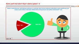 Hamı yerli mal alsın! Xeyri vətənə qalsın! 
Baza: 640
Bəli; 85,9
Xeyr; 14,1
Bazarı canlandırmaq, yerli istehsalı artırmaq və xaricdən idxal olunan (alınan) məhsulların sayını azaltmaq üçün
sadəcə yerli malları/məhsulları istifadə etmə kampaniyası olsa iştirak edərsinizmi? (%)
 
