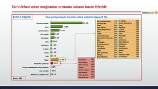 Bilmirəm, yoldaşım alır
Tort yemirik
Sosial şəbəkələrdən sifariş edirəm
Marketlər şəbəkəsi
Digər
Tatlı
Ləzzət
Z-Style
Fantaziya
Ləziz
Kardeşler
Bon apetit
Çudo peçka
Azza
Özümüz bişiririk
0,9%
0,6%
0,2%
3,1%
10,3%
1,1%
1,3%
1,3%
1,6%
2,0%
5,0%
5,2%
11,4%
15,8%
41,6%
Baza: 640
Özəl günlərdə tortu haradan sifariş edirsiniz/alırsınız? (%)
Tort istehsal edən mağazalar arasında «Azza» bazar lideridir
BazarStore 0,8%
Araz Market 0,6%
Bizim market 0,6%
Favorit 0,3%
Grand market 0,3%
Ballı Market 0,2%
Xəzər Market 0,2%
Rahat Market 0,2%
Adi marketlərdən 1,1%
Şirniyyat evi 1,1%
Oven 0,6%
King Smart 0,5%
Cam şirniyyat evi 0,5%
Viva 0,5%
Truffle 0,5%
Vinni Kulinariya 0,5%
Gürcüstan şirniyyatı 0,3%
Alov 0,3%
Güllüoğlu 0,3%
Şir-şirniyyat evi 0,3%
Az Cake 0,3%
Land Mark 0,2%
Nazlı 0,2%
Şərq şirniyyatı 0,2%
Vanilla 0,2%
Biskvit Fabriki 0,2%
Ev sifarişi 0,2%
Akulin Kulinariya 0,2%
Avon 0,2%
Belissina 0,2%
E-Love 0,2%
Başkent 0,2%
Azur 0,2%
Hacıoğlu 0,2%
Azon 0,2%
Lemanca 0,2%
Usta Mübariz 0,2%
Kulinariya 0,2%
Klassika 0,2%
Kod Deazur 0,2%
Mado 0,2%
Final 0,2%
Fairmont Otel 0,2%
От Жанны 0,2%
Brand Equity
 