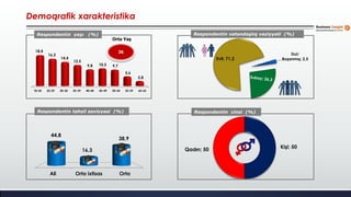 Respondentin vətəndaşlıq vəziyyəti (%)
Respondentin cinsi (%)
18-24 25-29 30-34 35-39 40-44 45-49 50-54 55-59 60-65
18,4
16,3
14,4
12,5
9,8 10,5 9,7
5,6
2,8
36
Respondentin yaşı (%)
Orta Yaş
Demoqrafik xarakteristika
Ali Orta ixtisas Orta
44,8
16,3
38,9
Respondentin təhsil səviyyəsi (%)
Evli; 71,2
Dul/
Boşanmış; 2,5
Kişi; 50Qadın; 50
 