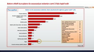 Cavab verməyə çətinlik çəkirəm
Digər
Neft Buruqları (Neft)
Bayraq Meydanı
Şəxsi problemlər
Bakı Bulvarı (Bulvar)
Xəzər dənizi (Dəniz)
Qədim şəhər (İçəri şəhər, Qız Qalası)
Küləklər şəhəri
Gözəl şəhər
Anadan olduğum şəhər (Vətən,
Azərbaycan)
Paytaxt (Mərkəz)
1,9
5,9
1,9
2,2
2,2
3,4
5,5
6,9
10,2
14,7
18,4
26,9
Bakını «Neft buruqları» ilə assosasiya edənlər cəmi 2 faiz təşkil edir
Bakını nə ilə assosasiya edirsiniz, Bakı deyiləndə ilk ağlınıza gələn nədir? (%)
Baza: 640
Alov qüllələri/Flame Tower 0,9
Bakı Dövlət Universiteti 0,8
Tarqovu/Nizami küçəsi 0,8
Turizm şəhəri 0,6
Tıxaclar 0,6
Gözəl günlər/Macəralar
şəhəri
0,6
Bakı Olimpiya Stadionu/2015
Avropa oyunları
0,3
Əhalinin sıxlığı 0,3
Bakının kəndləri 0,3
Zibilxanalar 0,2
Böhran yaşayan şəhər 0,2
Palçıqlı yollar 0,2
Teleqüllə 0,2
Perception
 
