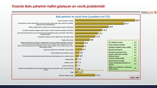 Tıxaclar Bakı şəhərinin həllini gözləyən ən vacib problemidir
Bakı şəhərinin ən vacib hansı 2 problemi var? (%)
Baza: 640
Bilmirəm/ Problem yoxdur
Digər
Gənclərin normal istirahəti üçün yerlər azdır (Uşaqlara uyğun meydançalar yoxdur, gənclər şəhərciyi
yoxdur)
İçməli su təmiz deyil
Radarlar çoxdur
Bahalı şəhərdir
Yol hərəkəti qaydalarını göstərən işarələr kifayət qədər deyil (Radarlar azdır, svetaforlar azdır)
Piyada keçidləri azdır (Tratuarlar yoxdur)
Bakıda hava ağırdır (Hava rütubətlidir, havası çirklidir)
Bakının memarlıq görünüşü korlanır (Tikintilər çoxdur, qanunsuz tikililər çoxalır, hündür binalar çoxdur,
köhnə binalar çoxdur)
Nəqliyyat İnfrastrukturu (Avtobuslar vaxtında işləmir, sayı azdır, sürücüləri qaydalara riayət etmir,
dayanacaqları bir-birinə uzaqdır, ünvanlara bir neçə marşrutla çatırıq, metroların sayı azdır)
Yaşıllıq azdır (yoxdur)
Antisanitariya (Süpürən yoxdur, zibillik çoxdur, zibil qutuları azdır)
Kommunal problemlər (Hava soyuq olanda kommunal xidmətlər-işıq,qaz,su dayandırılır, istilik verilmir,
xidmətlər bahadır)
Kanalizasiya problemi (yağışda, qarda küçələr su ilə dolur, binaların zirzəmiləri su ilə doludur)
Əhalinin sıxlığı (Avtobus, metroda sıxlıq, rayondan gələnlər çoxalıb, urbanizasiya)
Yol infrastrukturu (Asfalt çəkib bitəndən sonra yenə qazırlar, palçıq yollar, qışda yolların buzu əridilmir,
şəhərkənarı yollar abadlaşdırılmır)
Tıxaclar (maşınların çoxluğu)
11,4
1,9
0,8
1,1
1,3
1,3
2,3
2,5
4,1
5
5,2
8,4
11,4
13,1
15,3
18,9
27,7
33,9
Pis vərdişlər çoxalıb 0,3
Xəzər dənizinin çirkliliyi 0,3
Abidələr azaldılıb (məhv edilib) 0,2
Binalarda lift işləmir 0,2
Küçələrin qaranlıq olması 0,2
Xəzərin nefti, təbii sərvətləri
istismar olunur
0,2
Turizmin inkişafı zəifdir 0,2
Restoranların çoxluğu 0,2
Hüquq məsləhətxanalarının az
olması
0,2
Əlillər üçün metroda, avtobusda
şərait yoxdur
0,2
 