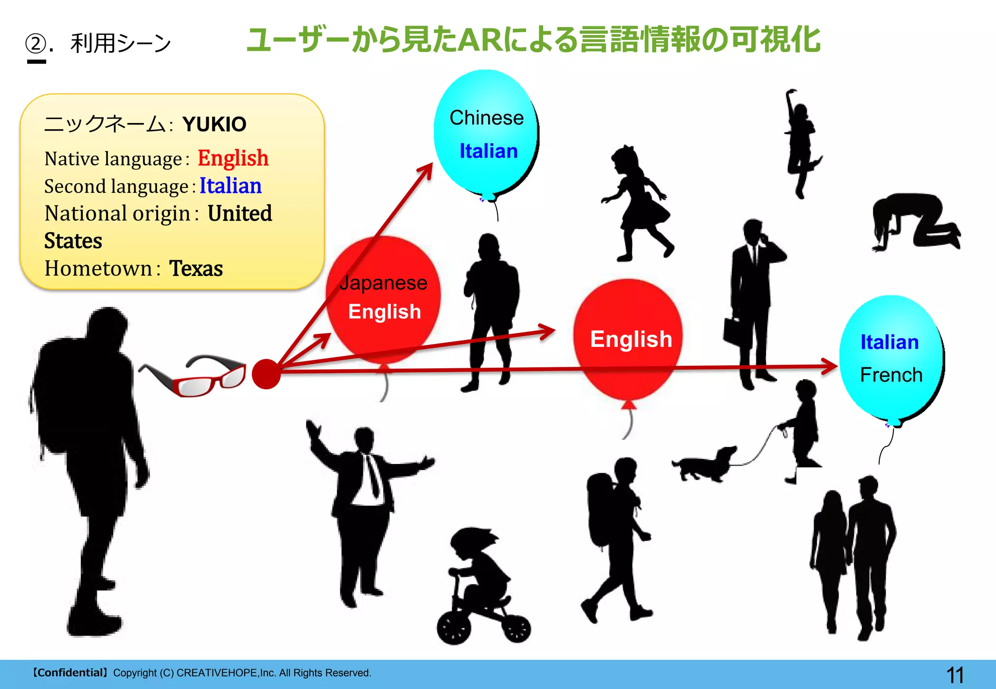 【Confidential】Copyright (C) CREATIVEHOPE,Inc. All Rights Reserved. 
11 
②. 利用シーン 
English 
English 
Chinese 
Italian 
Italian 
French 
Native language： English 
Second language：Italian National origin： United States Hometown： Texas 
Japanese 
ユーザーから見たARによる言語情報の可視化 
ニックネーム： YUKIO  
