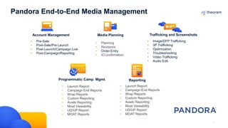 Theorem 15
Pandora End-to-End Media Management
Trafficking and Screenshots
Account Management Media Planning
Reporting
Programmatic Camp. Mgmt.
• Pre-Sale
• Post-Sale/Pre Launch
• Post-Launch/Campaign Live
• Post-Campaign/Reporting
• Image/DFP Trafficking
• 3P Trafficking
• Optimization
• Troubleshooting
• Video Trafficking
• Audio Edit
• Planning
• Revisions
• Order Entry
• IO confirmation
• Launch Report
• Campaign End Reports
• Wrap Reports
• Custom Reporting
• Avails Reporting
• Moat Viewability
• UD/UP Report
• MOAT Reports
• Launch Report
• Campaign End Reports
• Wrap Reports
• Custom Reporting
• Avails Reporting
• Moat Viewability
• UD/UP Report
• MOAT Reports
 