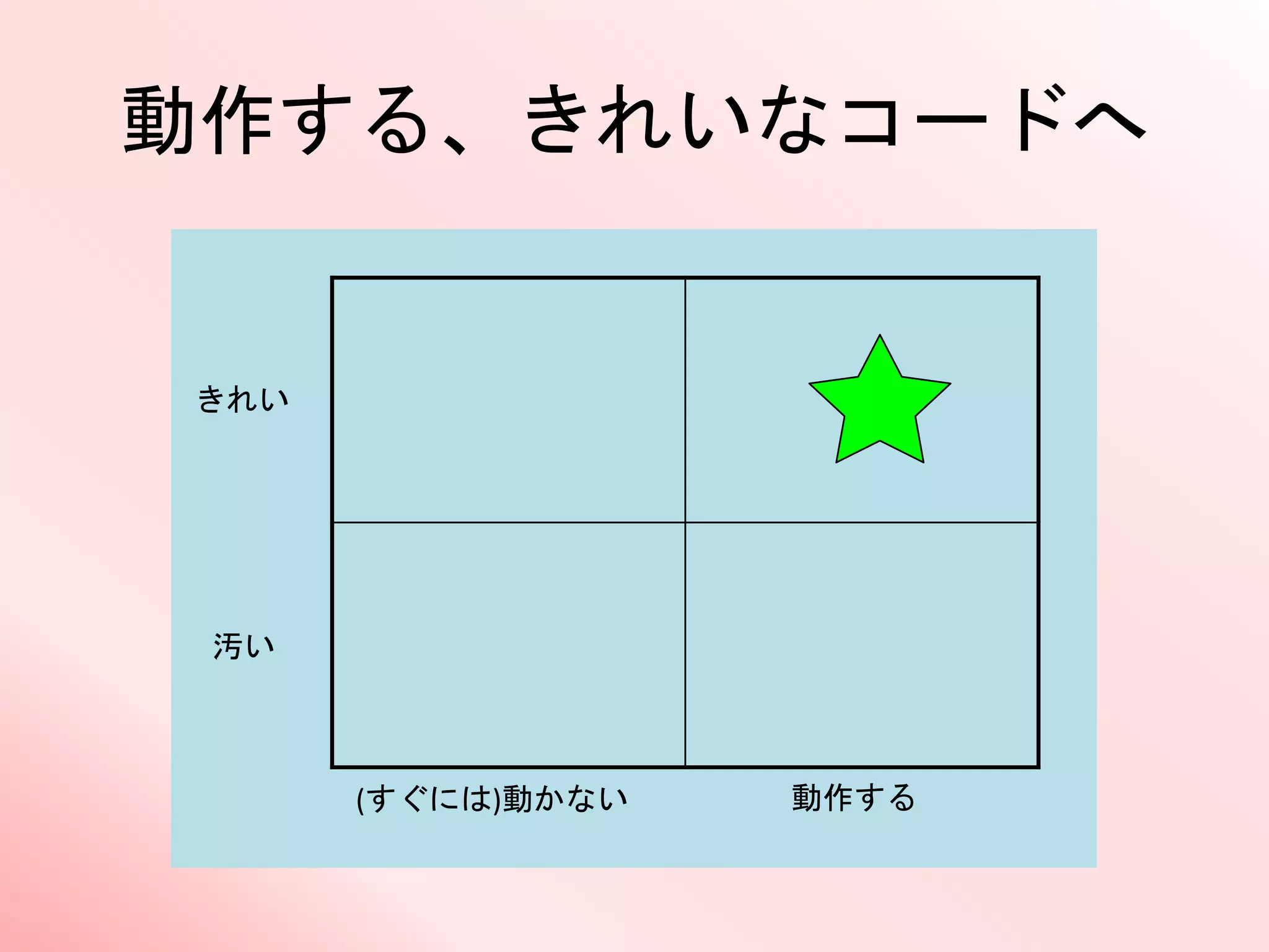 動作する、きれいなコードへ
きれい
汚い
(すぐには)動かない 動作する
 