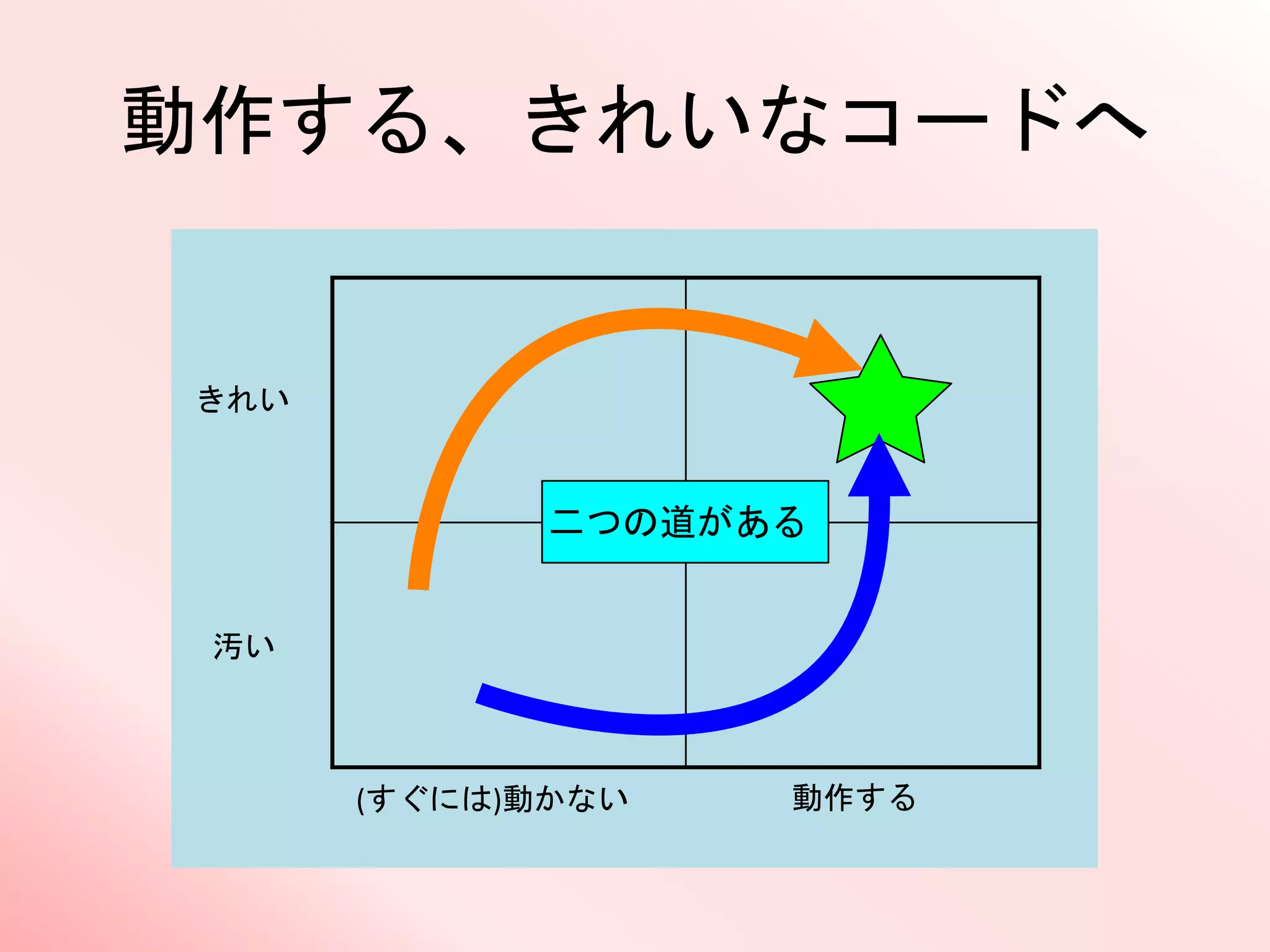 動作する、きれいなコードへ
きれい
汚い
(すぐには)動かない 動作する
二つの道がある
 