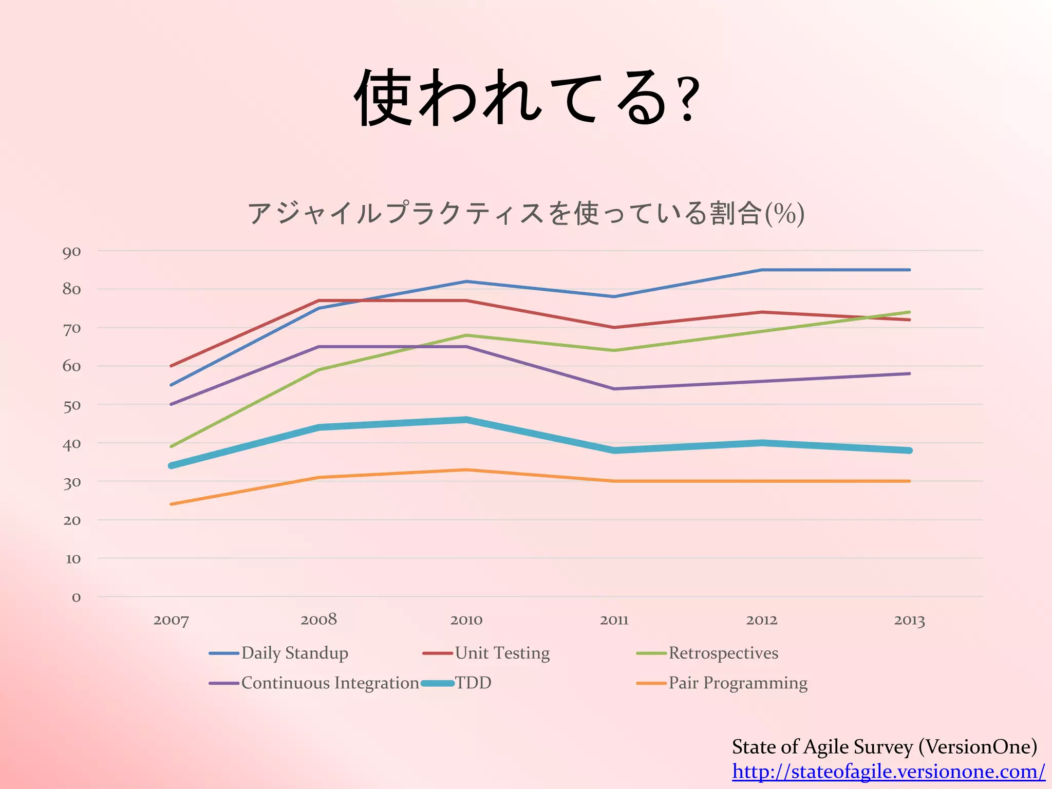 使われてる?
0
10
20
30
40
50
60
70
80
90
2007 2008 2010 2011 2012 2013
アジャイルプラクティスを使っている割合(%)
Daily Standup Unit Testing Retrospectives
Continuous Integration TDD Pair Programming
State of Agile Survey (VersionOne)
http://stateofagile.versionone.com/
 