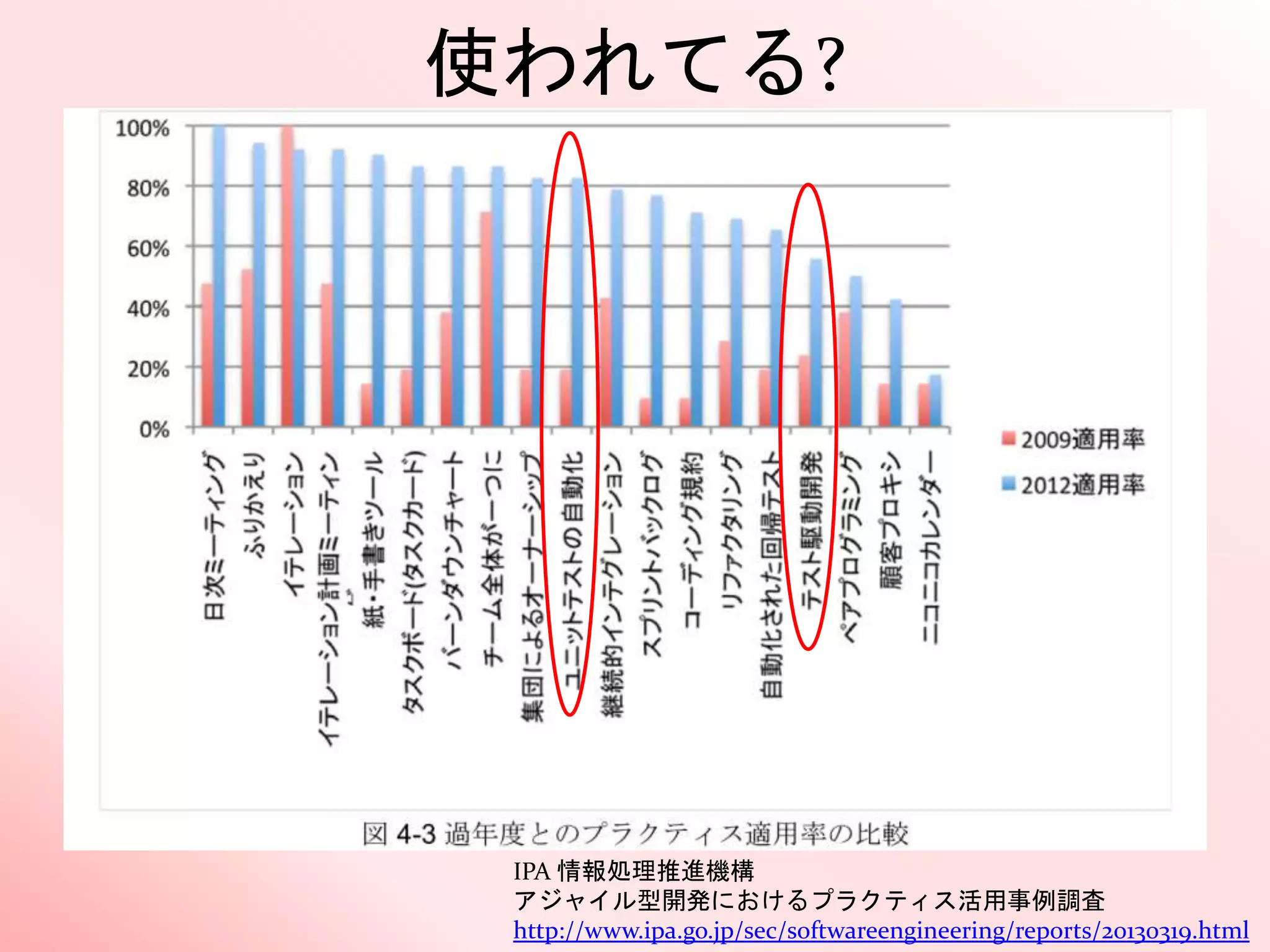 使われてる?
IPA 情報処理推進機構
アジャイル型開発におけるプラクティス活用事例調査
http://www.ipa.go.jp/sec/softwareengineering/reports/20130319.html
 