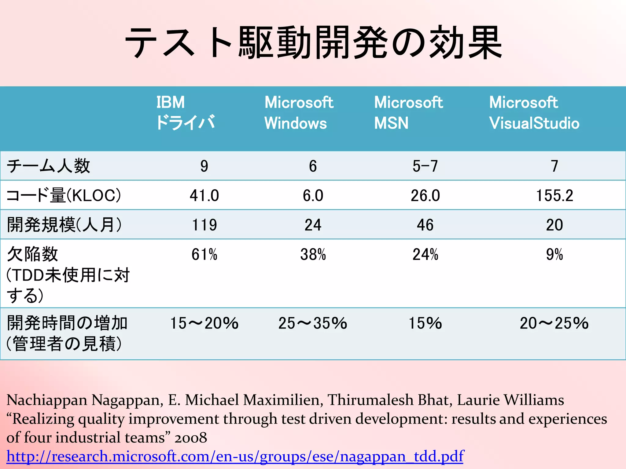 テスト駆動開発の効果
IBM
ドライバ
Microsoft
Windows
Microsoft
MSN
Microsoft
VisualStudio
チーム人数 9 6 5-7 7
コード量(KLOC) 41.0 6.0 26.0 155.2
開発規模(人月) 119 24 46 20
欠陥数
(TDD未使用に対
する)
61% 38% 24% 9%
開発時間の増加
(管理者の見積)
15～20％ 25～35％ 15％ 20～25％
Nachiappan Nagappan, E. Michael Maximilien, Thirumalesh Bhat, Laurie Williams
“Realizing quality improvement through test driven development: results and experiences
of four industrial teams” 2008
http://research.microsoft.com/en-us/groups/ese/nagappan_tdd.pdf
 