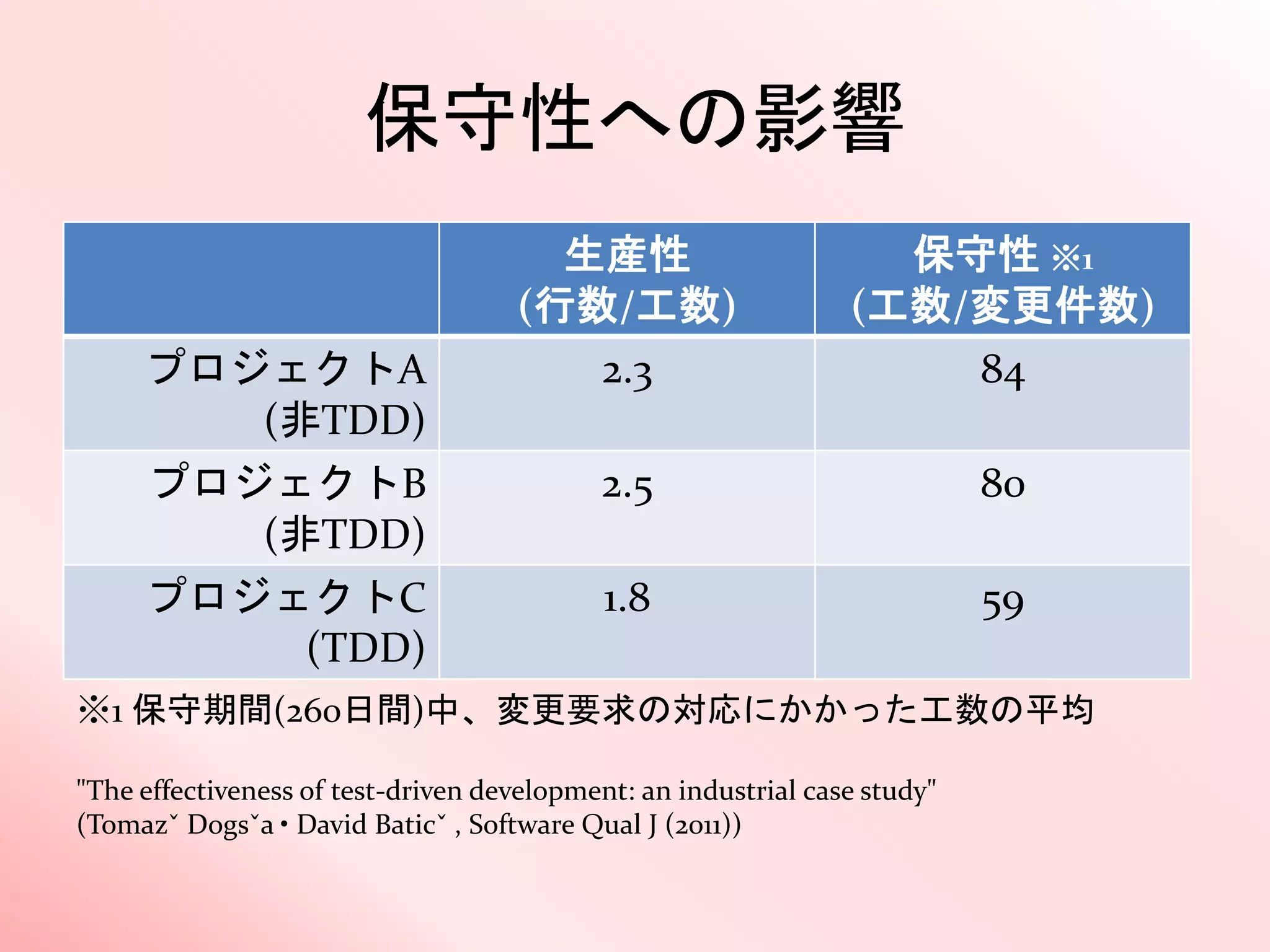 保守性への影響
※1 保守期間(260日間)中、変更要求の対応にかかった工数の平均
"The effectiveness of test-driven development: an industrial case study"
(Tomazˇ Dogsˇa • David Baticˇ , Software Qual J (2011))
生産性
(行数/工数)
保守性 ※1
(工数/変更件数)
プロジェクトA
(非TDD)
2.3 84
プロジェクトB
(非TDD)
2.5 80
プロジェクトC
(TDD)
1.8 59
 