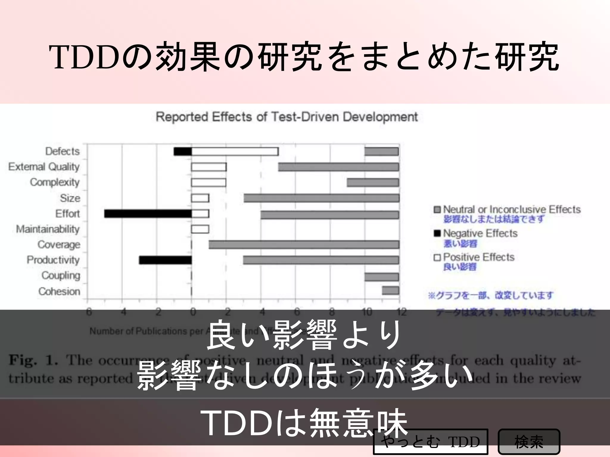 TDDの効果の研究をまとめた研究
やっとむ TDD 検索
良い影響より
影響なしのほうが多い
TDDは無意味
 