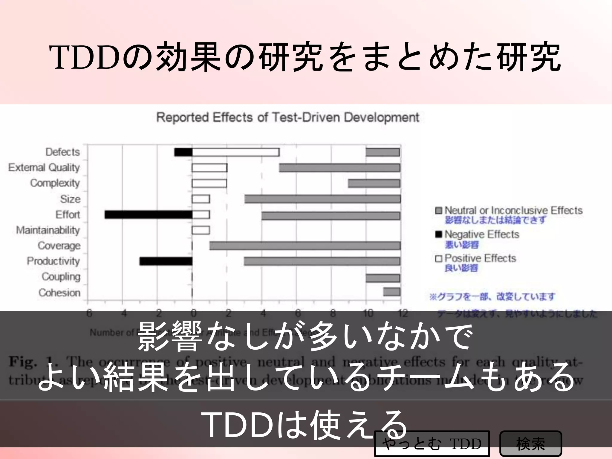 TDDの効果の研究をまとめた研究
やっとむ TDD 検索
影響なしが多いなかで
よい結果を出しているチームもある
TDDは使える
 