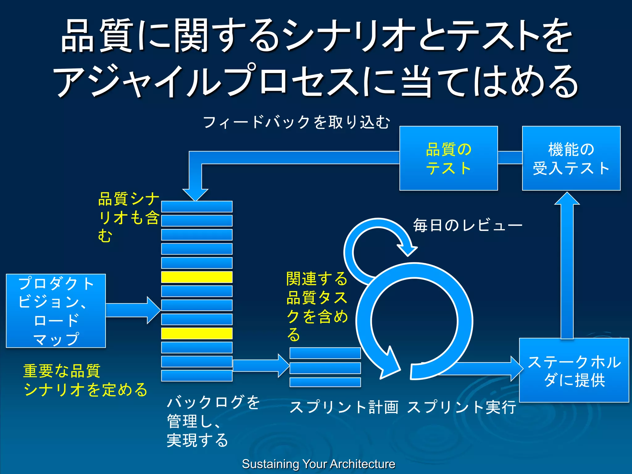 Sustaining Your Architecture
品質に関するシナリオとテストを
アジャイルプロセスに当てはめる
プロダクト
ビジョン、
ロード
マップ
ステークホル
ダに提供
機能の
受入テスト
バックログを
管理し、
実現する
スプリント計画 スプリント実行
毎日のレビュー
フィードバックを取り込む
重要な品質
シナリオを定める
品質シナ
リオも含
む
関連する
品質タス
クを含め
る
品質の
テスト
 