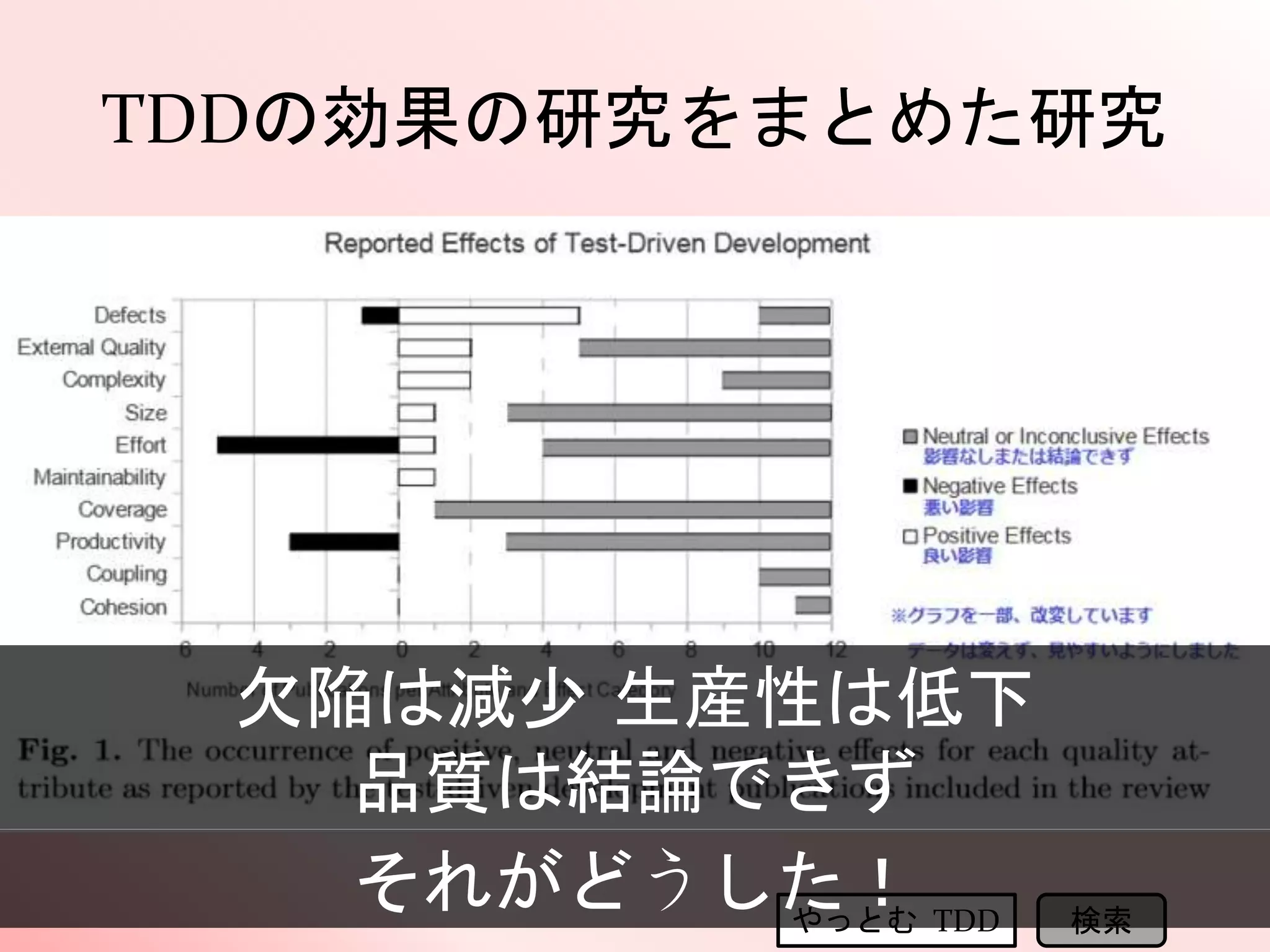 TDDの効果の研究をまとめた研究
やっとむ TDD 検索
欠陥は減少 生産性は低下
品質は結論できず
それがどうした！
 