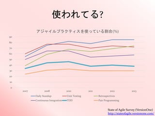 使われてる?
0
10
20
30
40
50
60
70
80
90
2007 2008 2010 2011 2012 2013
アジャイルプラクティスを使っている割合(%)
Daily Standup Unit Testing Retrospectives
Continuous Integration TDD Pair Programming
State of Agile Survey (VersionOne)
http://stateofagile.versionone.com/
 