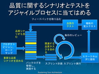 Sustaining Your Architecture
品質に関するシナリオとテストを
アジャイルプロセスに当てはめる
プロダクト
ビジョン、
ロード
マップ
ステークホル
ダに提供
機能の
受入テスト
バックログを
管理し、
実現する
スプリント計画 スプリント実行
毎日のレビュー
フィードバックを取り込む
重要な品質
シナリオを定める
品質シナ
リオも含
む
関連する
品質タス
クを含め
る
品質の
テスト
 