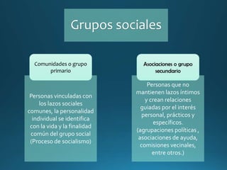 Grupos sociales
Personas vinculadas con
los lazos sociales
comunes, la personalidad
individual se identifica
con la vida y la finalidad
común del grupo social
(Proceso de socialismo)
Comunidades o grupo
primario
Personas que no
mantienen lazos íntimos
y crean relaciones
guiadas por el interés
personal, prácticos y
específicos.
(agrupaciones políticas ,
asociaciones de ayuda,
comisiones vecinales,
entre otros.)
 