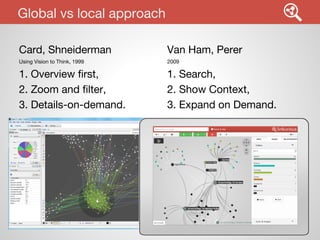Global vs local approach
Card, Shneiderman

Van Ham, Perer

Using Vision to Think, 1999

2009

1. Overview first,
2. Zoom and filter,
3. Details-on-demand.

1. Search,
2. Show Context,
3. Expand on Demand.

 