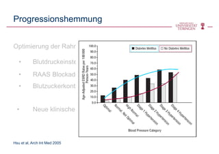 Optimierung der Rahmenbedingungen
• Blutdruckeinstellung
• RAAS Blockade
• Blutzuckerkontrolle
• Neue klinische Ansätze
Progressionshemmung
Hsu et al, Arch Int Med 2005
 