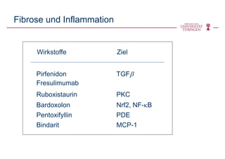 Fibrose und Inflammation
Pirfenidon TGFβ
Fresulimumab
Ruboxistaurin PKC
Bardoxolon Nrf2, NF-κB
Pentoxifyllin PDE
Bindarit MCP-1
Wirkstoffe Ziel
 
