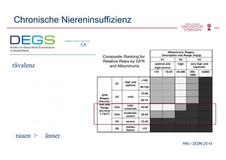 Chronische Niereninsuffizienz
Prävalenz D
18 79 J 2 3
50 J 3 0
60 J 6 5
70 J 12 9
Frauen > Männer
RKI / DGfN 2014
 