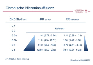 Chronische Niereninsuffizienz
G 1
G 2
G 3a 1.4 (0.79 - 2.64) 1.11 (0.99 - 1.23)
G 3b 11.0 (6.3 - 19.51) 1.66 (1.49 - 1.86)
G 4 91.2 (53.2 - 156) 2.75 (2.41 - 3.13)
G 5 122.8 (67.9 - 222) 3.54 (2.01 - 5.22)
CKD Stadium RR ESRD RR Mortalität
Referenz
Minutolo et al CJASN 2014
n = 30.326, 7 Jahre follow-up
 