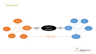 SALE
Module UI
Logic Data
Interfaces
INVOICE
ModuleUI
LogicData
Interfaces
Rahmen-
applikation
INVOICE benötigt
Daten von SALE
Initialisiert
INVOICE
Initialisiert
SALE
 