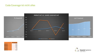 % Covered Count Delta LoC LoC Covered Delta LoC Delta LoC Covered
Sprint 1 1,01 244 0 453254 4578 0 0
Sprint 2 1,02 268 24 455198 4643 1944 65
Sprint 3 1,06 301 33 456988 4844 1790 201
Sprint 4 1,2 345 44 455827 5470 -1161 626
Sprint 5 1,24 402 57 457112 5668 1285 198
244
268
301
345
402
Sprint 1 Sprint 2 Sprint 3 Sprint 4 Sprint 5
Count
1.01 1.02
1.06
1.2
1.24
Sprint 1 Sprint 2 Sprint 3 Sprint 4 Sprint 5
% Covered
4578 4643 4844
5470 5668
SPRINT 1 SPRINT 2 SPRINT 3 SPRINT 4 SPRINT 5
LoC Covered
-1500
-1000
-500
0
500
1000
1500
2000
2500
Sprint 1 Sprint 2 Sprint 3 Sprint 4 Sprint 5
Added LoC vs. newly covered LoC
Delta LoC Covered Delta LoC
 