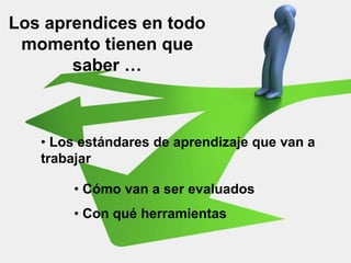 • Cómo van a ser evaluados
• Con qué herramientas
Los aprendices en todo
momento tienen que
saber …
• Los estándares de aprendizaje que van a
trabajar
 
