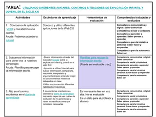 TAREA: UTILIZANDO DIFERENTES AVATARES, CONTAMOS SITUACIONES DE EXPLOTACIÓN INFANTIL Y
JUVENIL EN EL SIGLO XXI
Actividades Indicadores de logro Herramientas de
evaluación
Competencias trabajadas y
evaluadas
1. Conocemos la aplicación
VOKI y nos abrimos una
cuenta.
Ayuda: Podemos acceder a
tutorial
Conozco y utilizo diferentes
aplicaciones de la Web 2.0
Competencia comunicativa y
digital: Saber comunicar
Competencia social y ciudadana
Competencia aprender a
aprender: Saber pensar y
aprender
Competencia para la iniciativa
personal: Saber hacer y
emprender
Competencia para la autonomía:
Saber ser
2. Buscamos información
para poner voz a nuestros
personajes
Ayuda: Plantilla para recoger
la información escrita
- Busco información a través del
buscador Google sobre la
explotación infantil y juvenil en el
siglo XXI
- Aprendo a utilizar Internet para
buscar información, compararla,
resumirla, interpretarla y
argumentarla para entender mejor
los dos momentos históricos
trabajados en clase
-Utilizo con corrección diferentes
habilidades lingüísticas
Plantillas para recoger la
información escrita
(Puede ser evaluable o no)
Competencia comunicativa y digital:
Saber comunicar
Competencia social y ciudadana
Competencia aprender a aprender:
Saber pensar y aprender
Competencia para la iniciativa
personal: Saber hacer y emprender
Competencia para la autonomía:
Saber ser
3. Alto en el camino:
escribimos en el diario de
aprendizaje
A través de las orientaciones,
tutoriales y diario de aprendizaje
me siento capaz de ver cuál es la
evolución de mi aprendizaje y
hacer las rectificaciones que
considero necesarias
Es interesante leer en voz
alta. No es evaluable
Es un dato para el profesor y
alumno
Competencia comunicativa y digital:
Saber comunicar
Competencia social y ciudadana
Competencia aprender a aprender:
Saber pensar y aprender
Competencia para la iniciativa
personal: Saber hacer y emprender
Competencia para la autonomía:
Saber ser
 