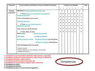 Competencias
Evaluación Tareas evaluadas (posibilidad de evaluar actividades intermedias) Competencias trabajadas
1 2 3 4 5 6 7 8
Nota
Primera
evaluación
PROYECTO: El trabajo infantil y juvenil ayer y hoy
 1ª Tarea: Elaborar una presentación de diapositivas
Plantilla de evaluación
2ª Tarea: Presentación oral en el aula
Plantilla de evaluación
 2º Tarea: escribir un diario personal
Plantilla de evaluación
Tarea: Lectura en voz alta del diario
 3º Tarea: Elegir una tarea
Historia digital Plantilla de evaluación
Cartel digital Plantilla de evaluación
Escribir un poema y recitarlo Plantilla de evaluación (escribir poema)
Plantilla de evaluación (recitar poema)
OTROS INSTRUMENTOS DE EVALUACIÓN
• Prueba o examen
• Trabajo individual, con otros. Relación con los demás
• Portafolio del alumno-a
X
X
X
X
X
X
X
X
X
X
X
X
X
X
X
X
X
X
X
X
X
X
X
X
X
X
X
X
X
X
X
X
X
X
X
X
X
X
X
X
X
X
X
X
X
X
X
X
X
X
X
X
X
X
1. Competencia para aprender a aprender: saber pensar y aprender
2. Competencia para la iniciativa personal: saber hacer y emprender
3. Competencia Social: saber convivir
4. Competencia para la autonomía; saber ser
5. Competencia comunicativa y digital: saber comunicar
6. Competencia social
7. Competencia artística
8. Competencia para la comunicación lingüística …
 