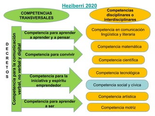 Competenciaparalacomunicación
verbal,noverbalydigital
Competencia para aprender
a aprender y a pensar
Competencia para con...