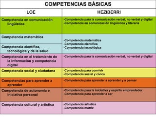 COMPETENCIAS BÁSICAS
LOE HEZIBERRI
Competencia en comunicación
lingüística
-Competencia para la comunicación verbal, no ve...