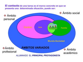Centro FamiliaAula
ALUMNADO EL PRINCIPAL PROTAGONISTA
El contexto de una tarea es el marco concreto en que se
presenta una...