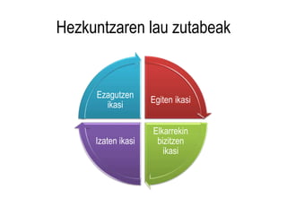 Hezkuntzaren lau zutabeak 
Egiten ikasi 
Elkarrekin 
bizitzen 
ikasi 
Ezagutzen 
ikasi 
Izaten ikasi 
 
