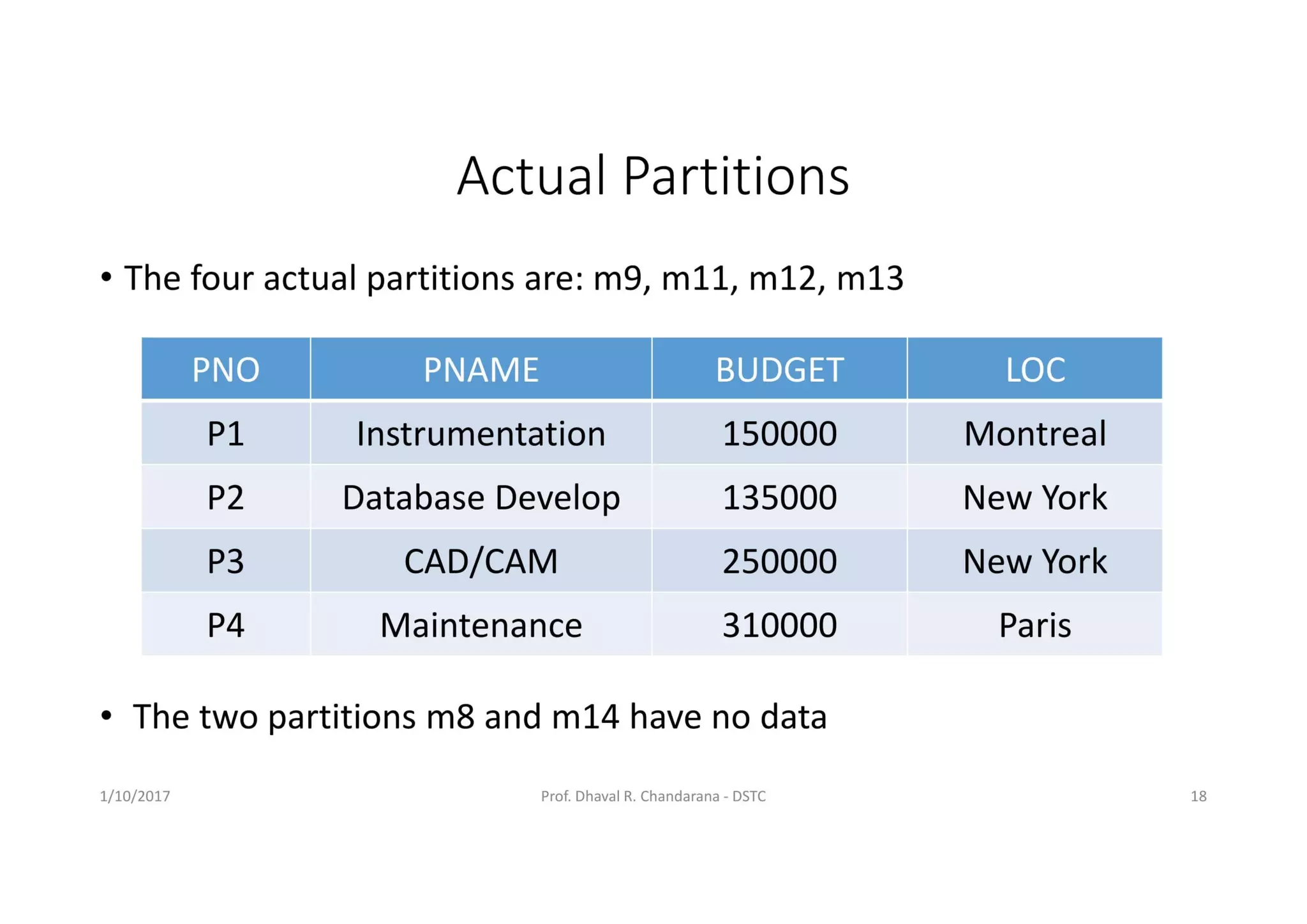 Distributed DBMS - Unit 4 - Data Distribution Alternatives: